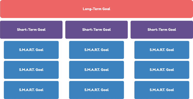 Infographic using a pyramid to illustrate that long-term goals consist of several short-term goals