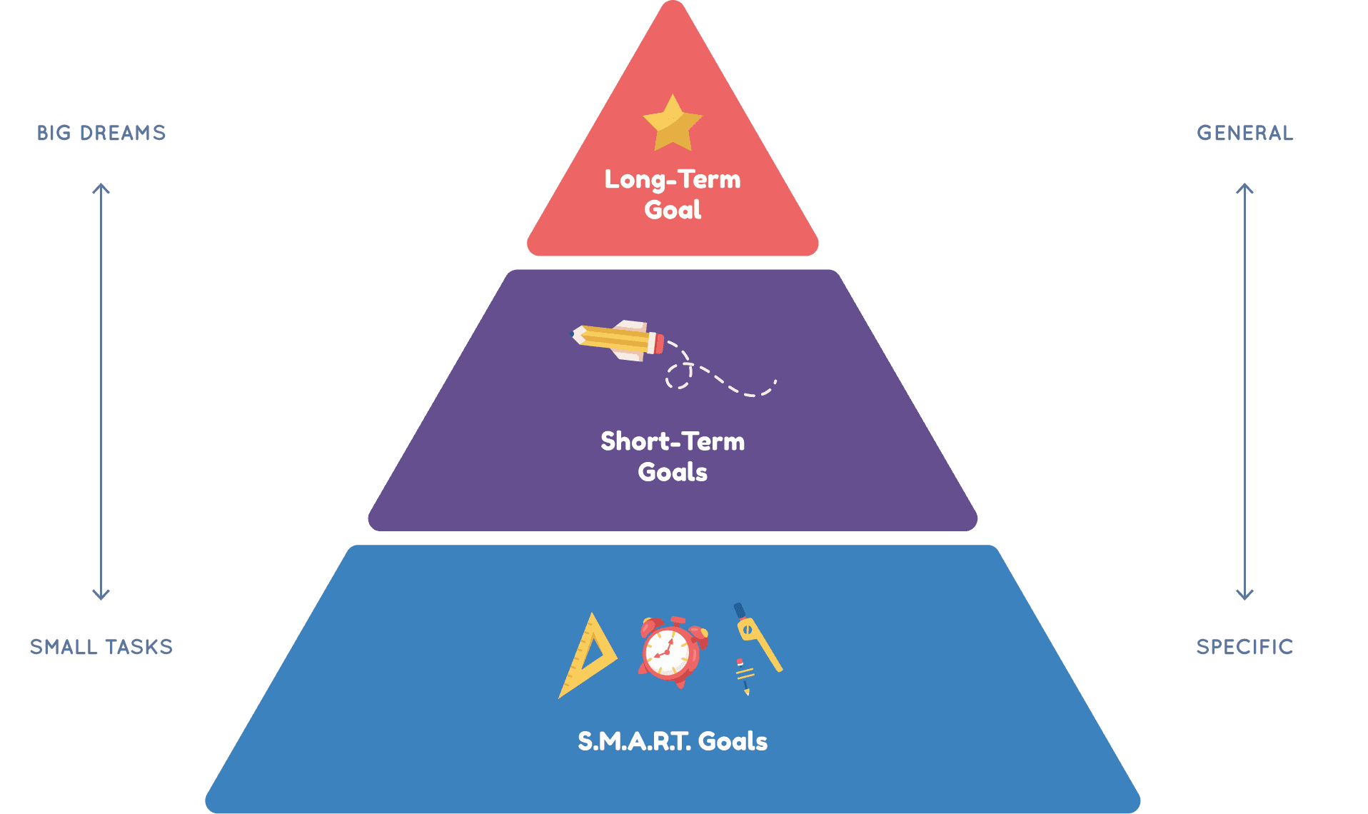 Infographic using a pyramid to illustrate that long-term goals consist of several short-term goals